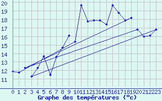 Courbe de tempratures pour Ploumanac