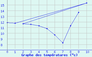 Courbe de tempratures pour Angers-Marc (49)