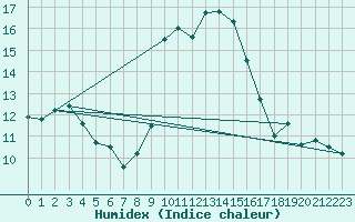 Courbe de l'humidex pour Cap Cpet (83)