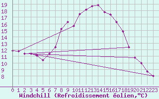 Courbe du refroidissement olien pour Bad Mitterndorf