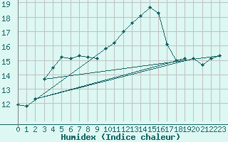 Courbe de l'humidex pour Bordeaux (33)