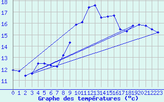 Courbe de tempratures pour Lanvoc (29)