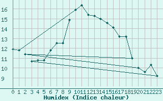 Courbe de l'humidex pour Paganella