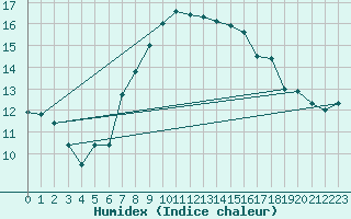 Courbe de l'humidex pour Coburg