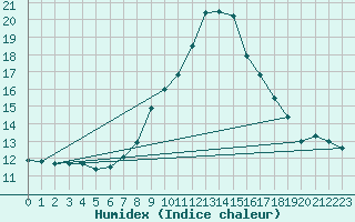 Courbe de l'humidex pour Aflenz