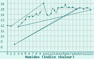 Courbe de l'humidex pour Bournemouth (UK)