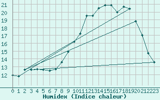 Courbe de l'humidex pour Lignerolles (03)