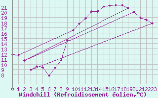 Courbe du refroidissement olien pour Orschwiller (67)