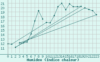 Courbe de l'humidex pour Thorney Island