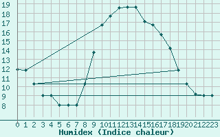 Courbe de l'humidex pour Decimomannu