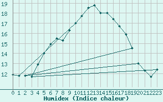 Courbe de l'humidex pour Abed