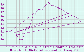 Courbe du refroidissement olien pour Tirgu Logresti