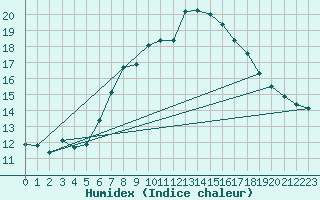 Courbe de l'humidex pour Plaffeien-Oberschrot