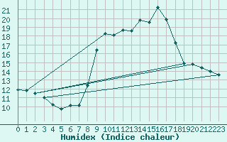 Courbe de l'humidex pour Embrun (05)