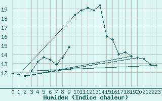 Courbe de l'humidex pour Gaddede A