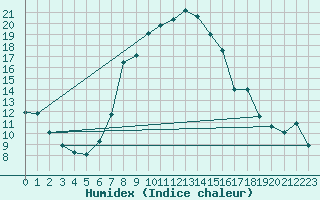 Courbe de l'humidex pour Podgorica-Grad