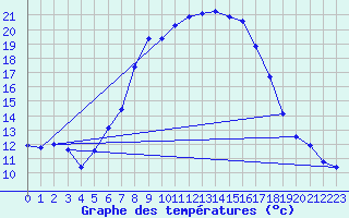 Courbe de tempratures pour Ocna Sugatag