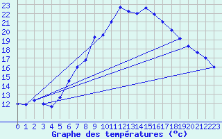 Courbe de tempratures pour Oehringen