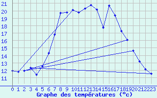 Courbe de tempratures pour Dellach Im Drautal