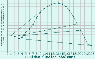 Courbe de l'humidex pour Milhostov