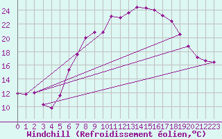 Courbe du refroidissement olien pour Ummendorf