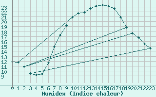 Courbe de l'humidex pour Lindenberg