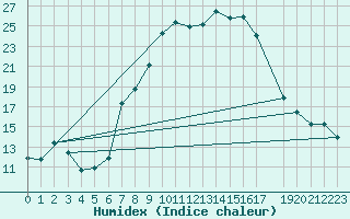 Courbe de l'humidex pour Seefeld