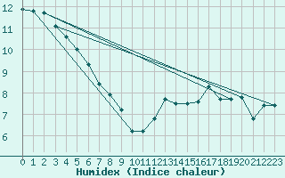 Courbe de l'humidex pour Moosonee