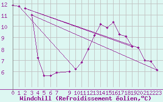 Courbe du refroidissement olien pour Saint-Blaise-du-Buis (38)