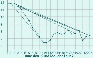 Courbe de l'humidex pour Truro, N. S.