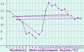 Courbe du refroidissement olien pour Pinsot (38)