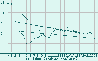 Courbe de l'humidex pour Muensingen-Apfelstet