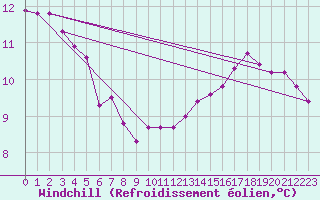 Courbe du refroidissement olien pour Muirancourt (60)
