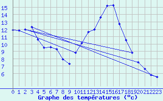 Courbe de tempratures pour Muret (31)