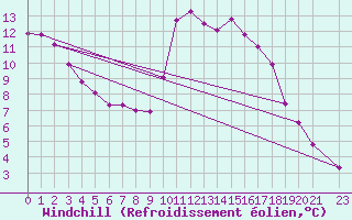 Courbe du refroidissement olien pour Lamballe (22)