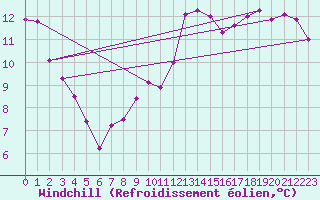 Courbe du refroidissement olien pour Cap de la Hve (76)