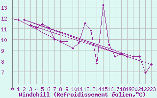 Courbe du refroidissement olien pour Caen (14)