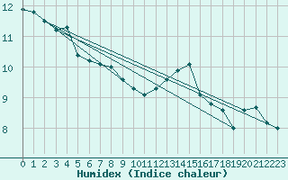 Courbe de l'humidex pour Jabbeke (Be)