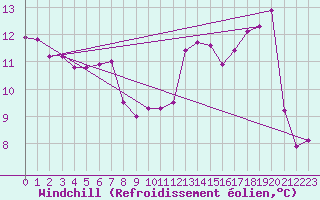 Courbe du refroidissement olien pour Cap Gris-Nez (62)