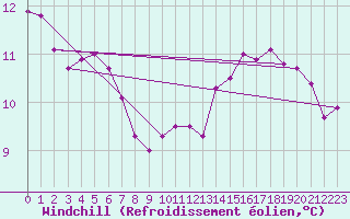 Courbe du refroidissement olien pour Sainte-Ouenne (79)