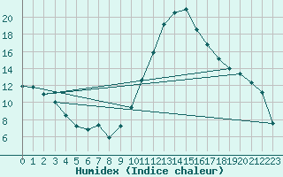 Courbe de l'humidex pour Granes (11)