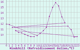 Courbe du refroidissement olien pour Montredon des Corbires (11)