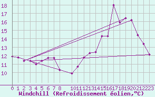 Courbe du refroidissement olien pour Korsnas Bredskaret