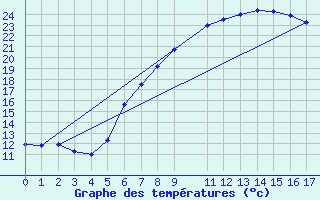 Courbe de tempratures pour Pforzheim-Ispringen