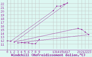 Courbe du refroidissement olien pour Potes / Torre del Infantado (Esp)