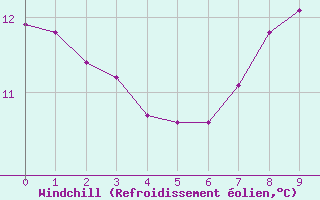 Courbe du refroidissement olien pour Norderney