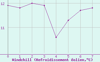 Courbe du refroidissement olien pour Rekdal