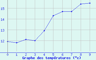 Courbe de tempratures pour Medias