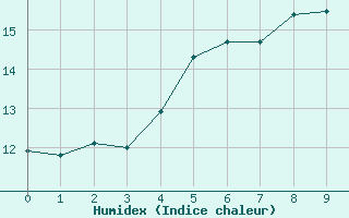 Courbe de l'humidex pour Medias