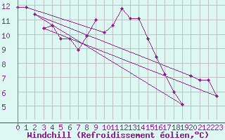 Courbe du refroidissement olien pour Quickborn